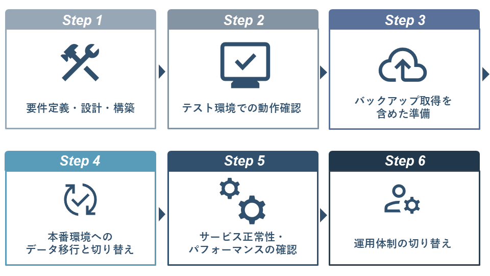 サーバ移行の実施手順