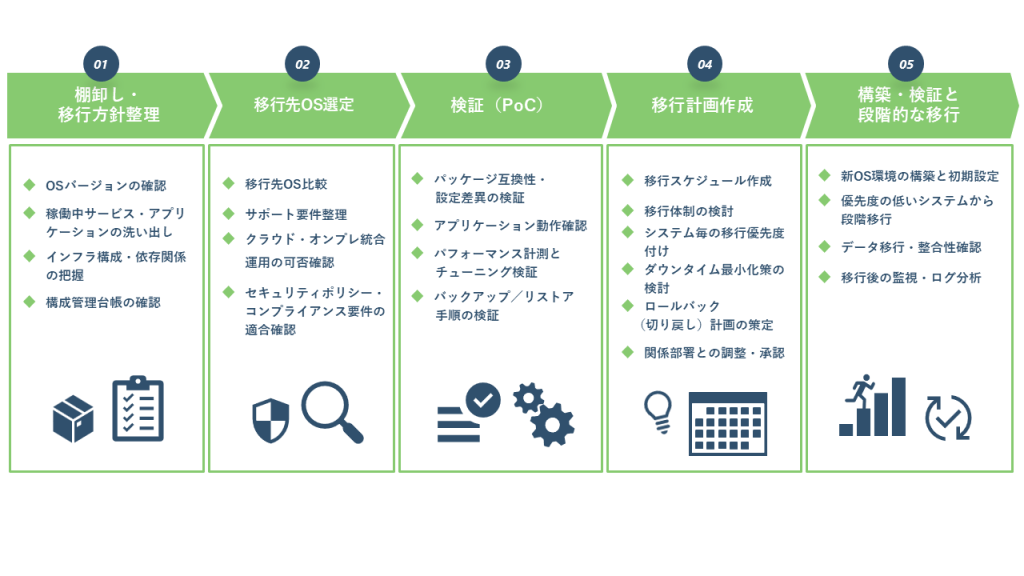 Amazon Linux 2からの移行手順