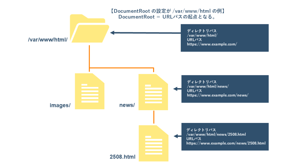Webサーバ構築におけるDocumentRootとURLパスの関係