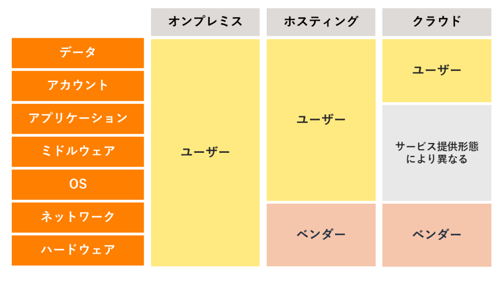 Webサーバ稼働環境別のユーザーとベンダーの責任範囲